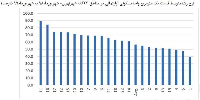 شش منطقه در جنوب پایتخت پیشتاز تورم مسکن